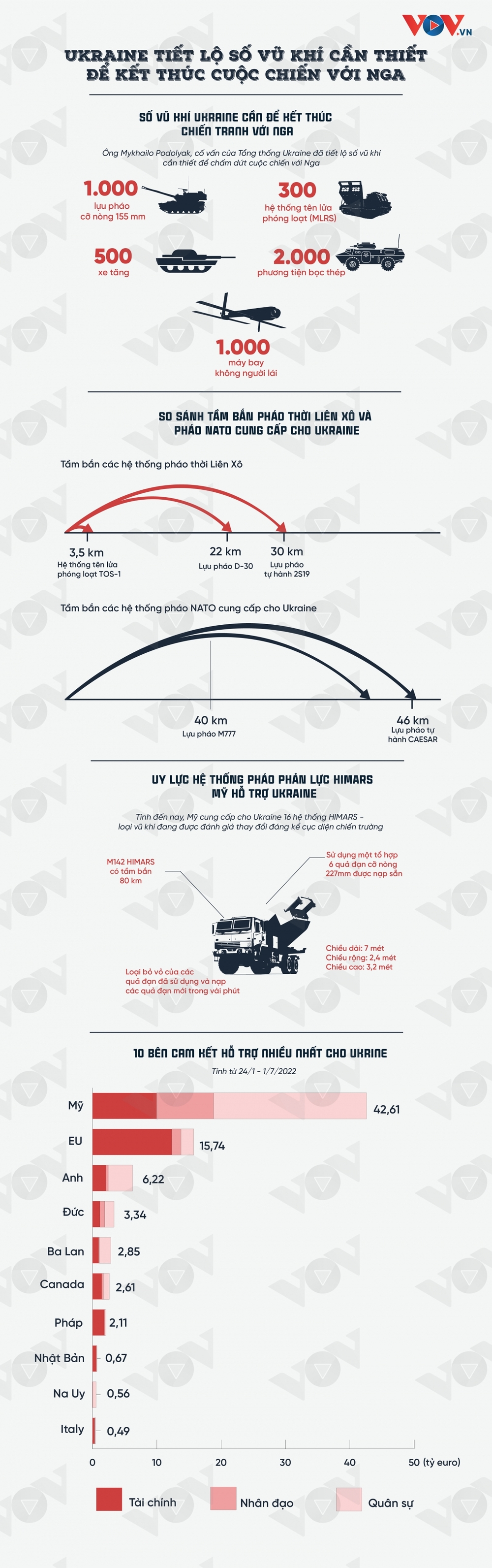 Số vũ khí cần thiết để Ukraine kết thúc cuộc chiến với Nga - Ảnh 1.