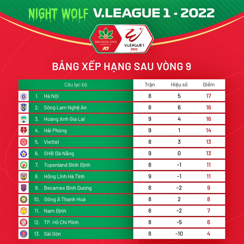 Sau vòng 9 V-League 2022: HAGL đua vô địch với Hà Nội FC và SLNA - Ảnh 5.