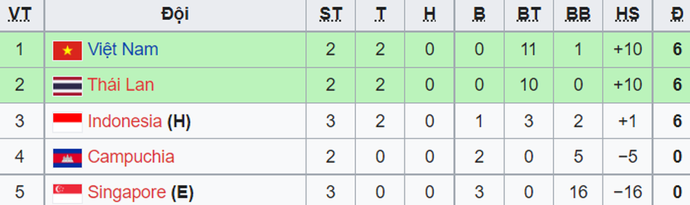 Ngược dòng hạ Indonesia, tuyển Việt Nam chiếm ngôi đầu bảng từ tay Thái Lan - Ảnh 1.