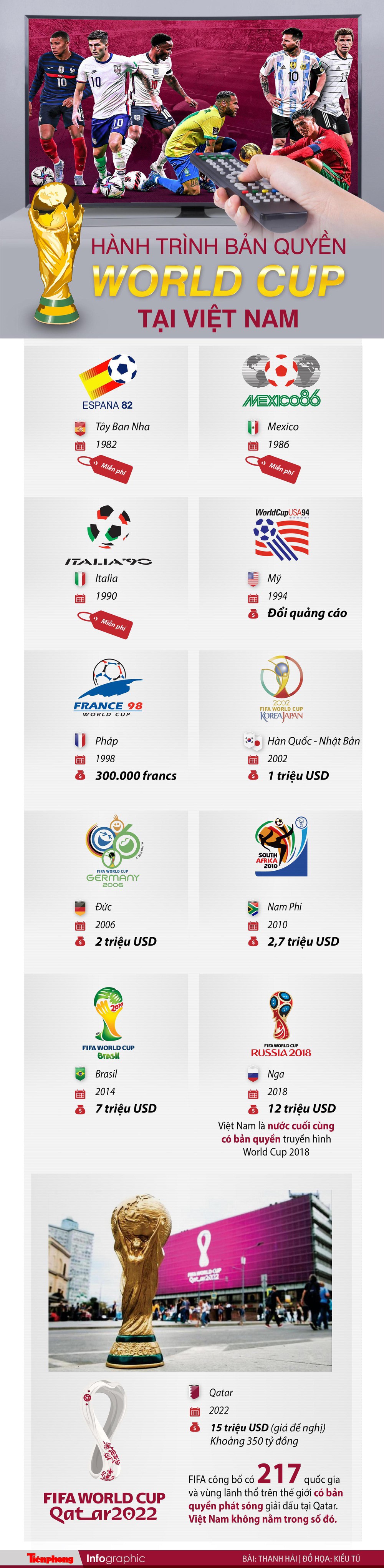 Hành trình bản quyền World Cup tại Việt Nam - Ảnh 1.