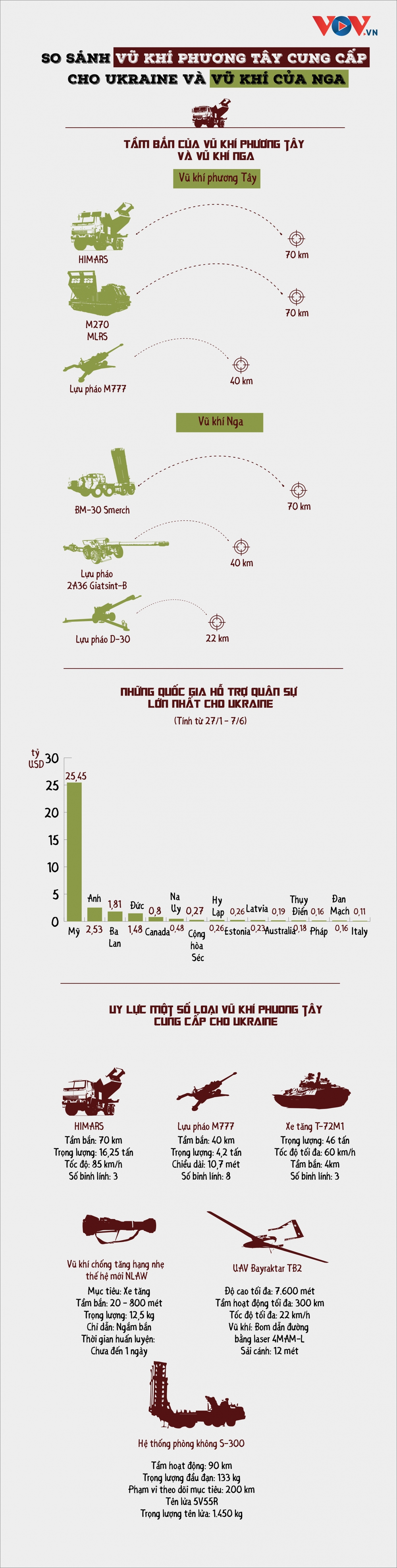 So sánh vũ khí phương Tây cung cấp cho Ukraine và vũ khí của Nga - Ảnh 1.