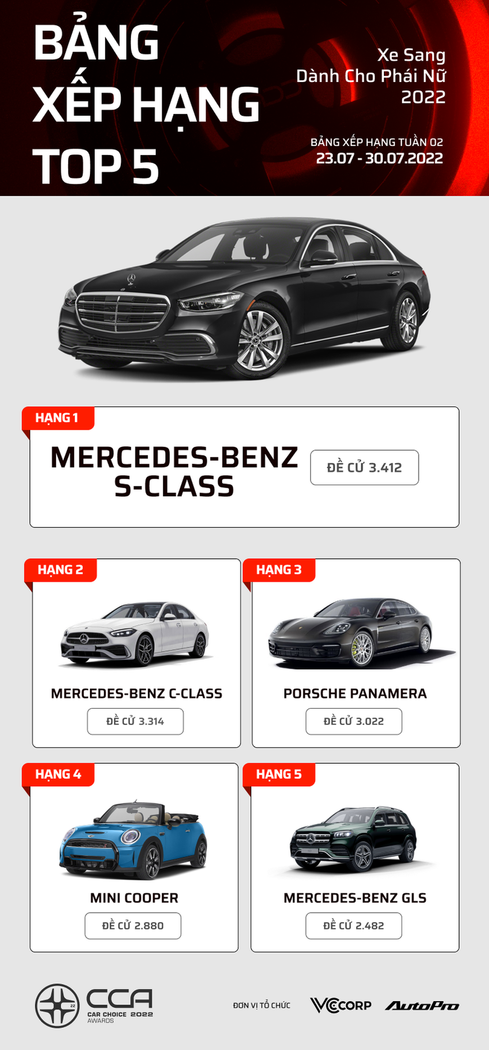 Những mẫu xe đang dẫn đầu các hạng mục Car Choice Awards 2022 - Xe Nhật áp đảo - Ảnh 8.