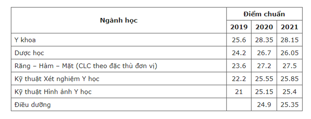 Trường đại học Y dược - Đại học Quốc gia Hà Nội công bố điểm sàn từ 20 - 22 điểm - Ảnh 3.