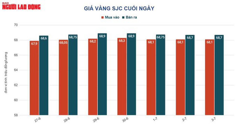 Giá vàng hôm nay 4-7: Vàng SJC tăng bỏ xa giá vàng thế giới - Ảnh 2.