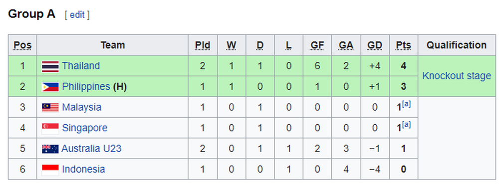 Suýt “ôm hận” trước U23 Australia, Thái Lan bất đắc dĩ báo tin vui cho Philippines - Ảnh 3.