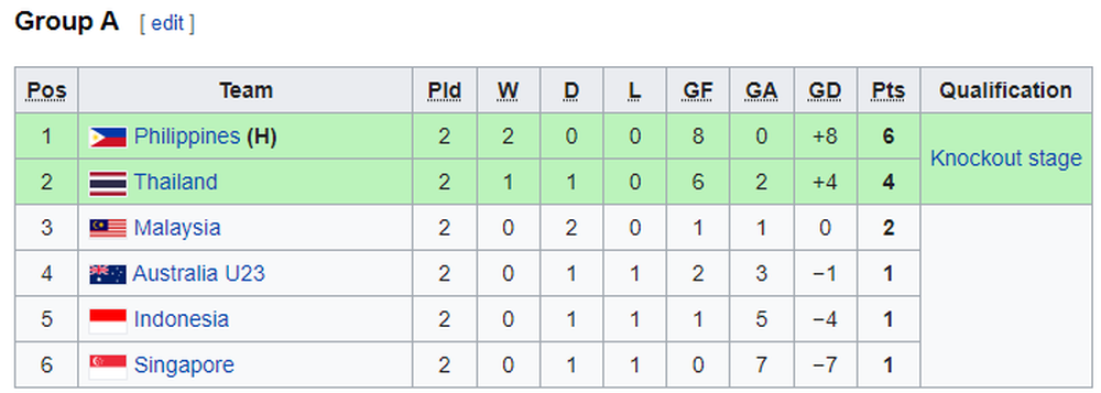 TRỰC TIẾP Philippines 7-0 Singapore: Việt Nam có địch thủ đáng ngại ở Bán kết? - Ảnh 3.