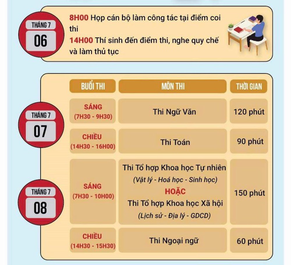 Hơn 1 triệu thí sinh làm thủ tục thi tốt nghiệp - Ảnh 3.