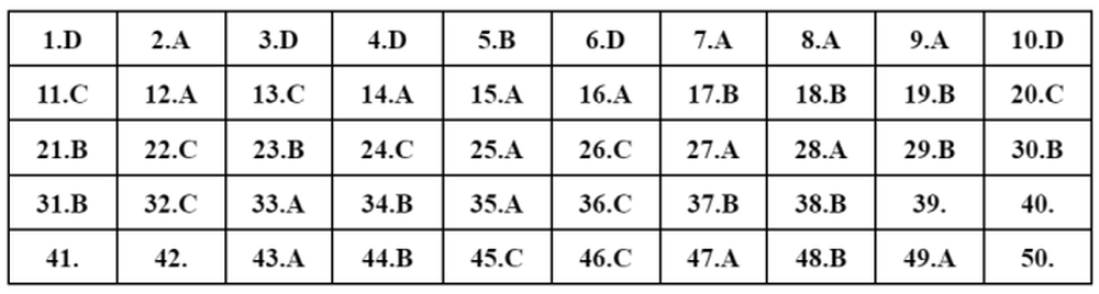 CẬP NHẬT: Gợi ý Đáp án môn Toán, Ngữ văn kỳ thi tốt nghiệp THPT 2022 - Ảnh 1.
