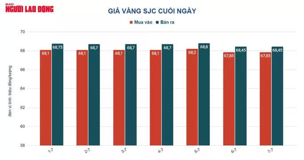 Giá vàng hôm nay 8-7: Biến động giằng co - Ảnh 1.