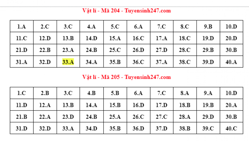 Cập nhật đáp án môn Vật lý kỳ thi tốt nghiệp THPT 2022 - Ảnh 2.