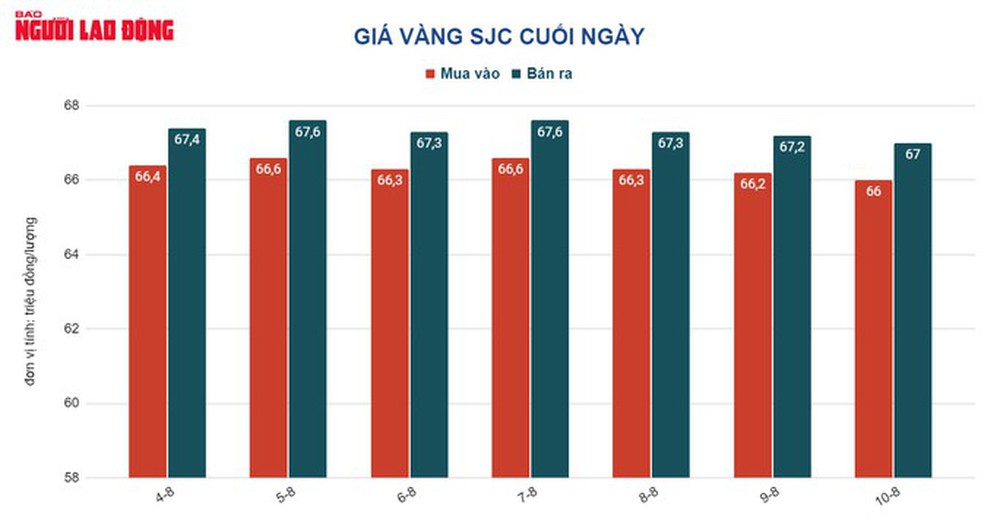 Giá vàng hôm nay 11-8: USD giảm giá rất mạnh, vàng vẫn bốc hơi - Ảnh 1.