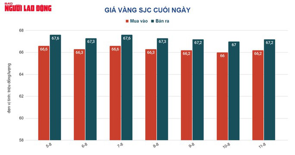 Giá vàng hôm nay 12-8: Giảm dưới ngưỡng 1.800 USD/ounce - Ảnh 1.