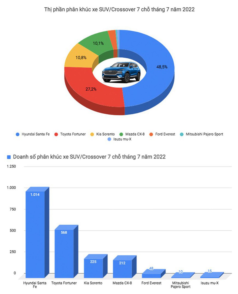 Mitsubishi Xpander lấy lại phong độ bán chạy nhất Việt Nam, VinFast Lux A2.0 lần đầu góp mặt trong top 10 - Ảnh 8.