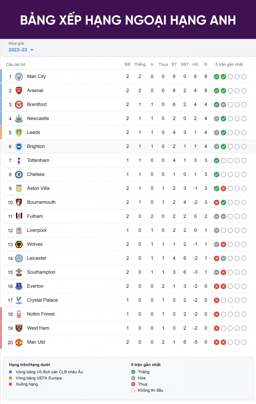 Bảng xếp hạng Ngoại hạng Anh mới nhất: Man City và Arsenal cười, MU khóc - Ảnh 1.