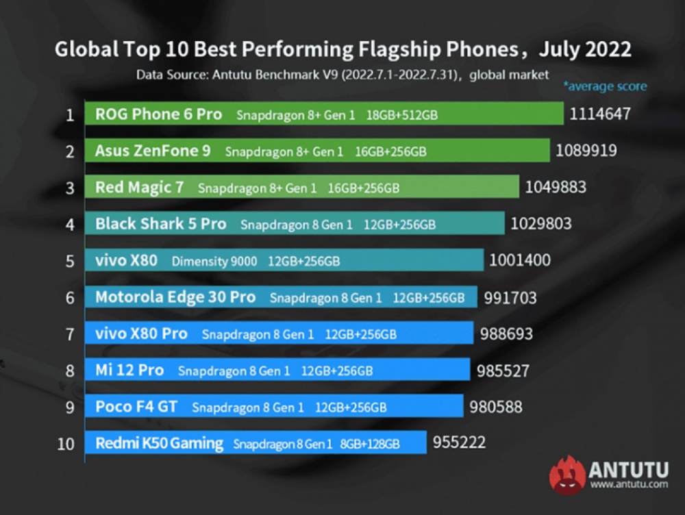 Top 10 smartphone Android mạnh mẽ nhất tháng 7/2022 - Ảnh 3.