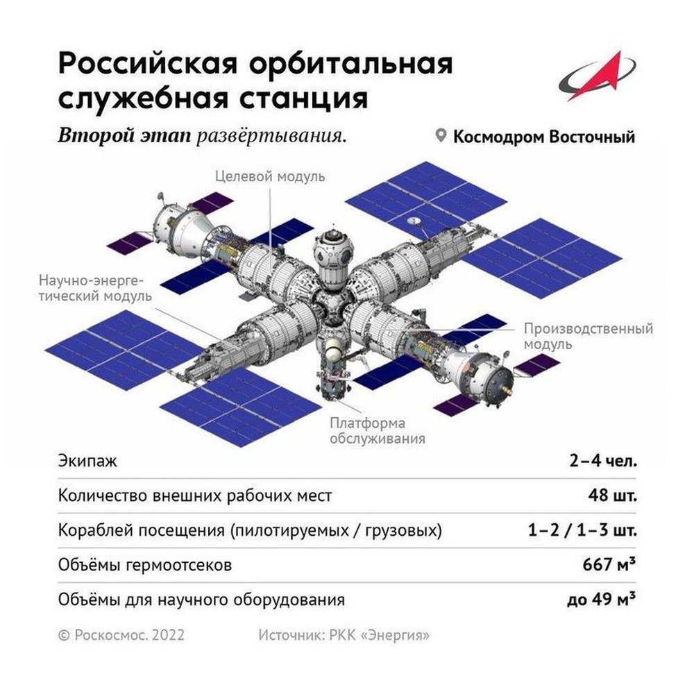 Mô hình trạm vũ trụ mới của Nga sẽ được giới thiệu tại Diễn đàn Army-2022 - Ảnh 1.
