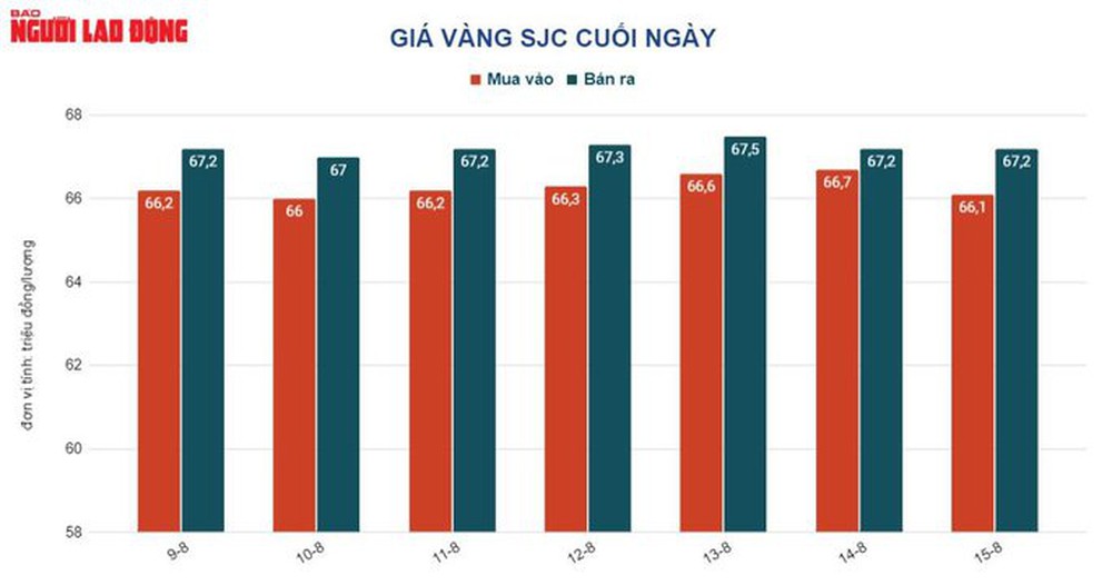 Giá vàng hôm nay 16-8: Bị chốt lời do đồng USD tăng giá - Ảnh 1.