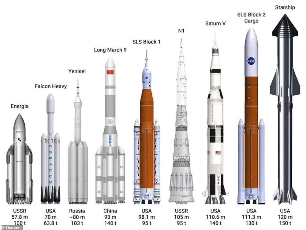 Sắp phóng siêu tên lửa mạnh hơn huyền thoại Saturn V: Có đối thủ, ngay trong lòng nước Mỹ! - Ảnh 6.
