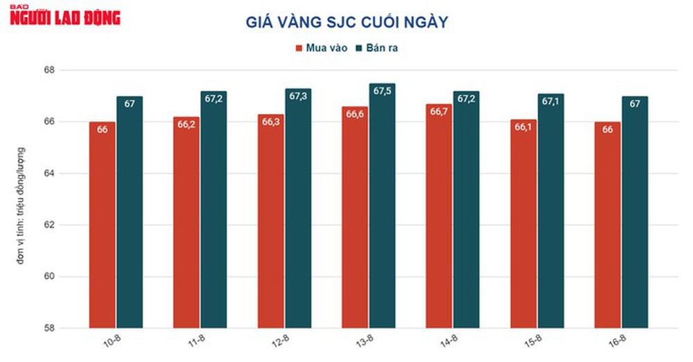 Giá vàng hôm nay 17-8: Giá dầu thô bốc hơi, vàng tiếp tục lao dốc - Ảnh 1.