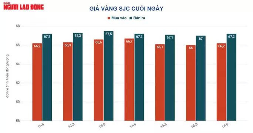 Giá vàng hôm nay 18-8: Áp lực từ USD, vàng lao xuống dốc - Ảnh 1.