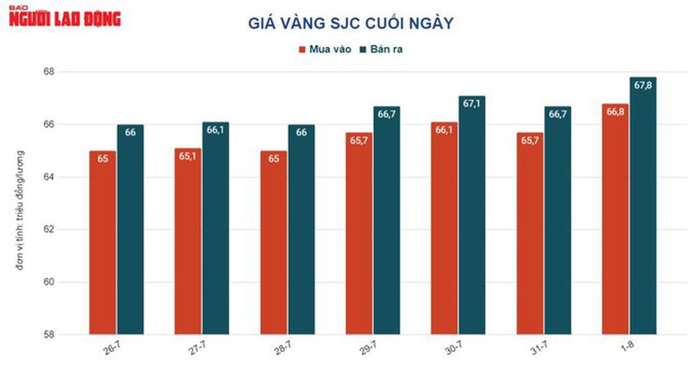 Giá vàng hôm nay 2-8: USD hạ nhiệt, vàng tăng mạnh - Ảnh 1.