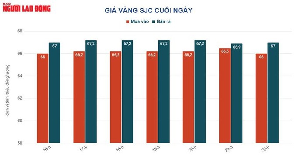 Giá vàng hôm nay 23-8: “Bốc hơi” dữ dội vì khan hiếm người mua - Ảnh 1.