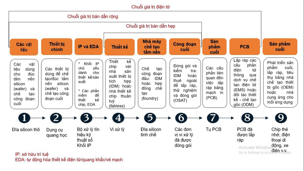 “Cuộc chiến Silicon (Kỳ III): Việt Nam có thể sản xuất chip - Ảnh 3.