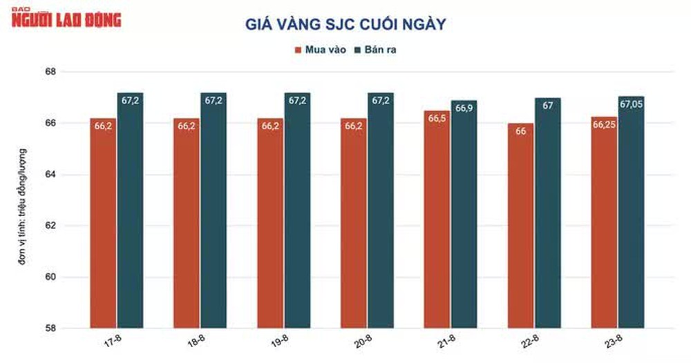 Giá vàng hôm nay 24-8: Tăng dựng đứng do USD đảo chiều giảm giá - Ảnh 1.