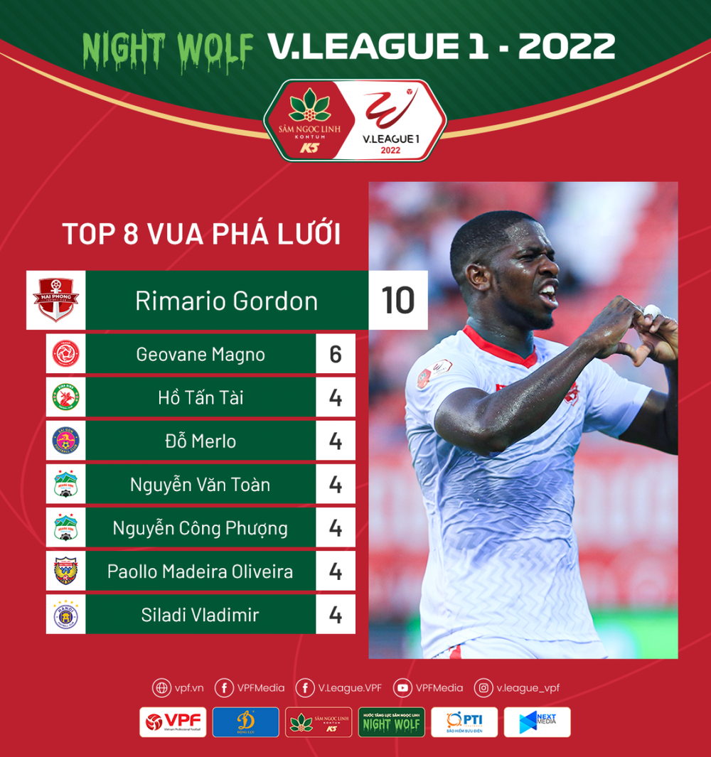 Vua phá lưới V-League 2022: Cựu sao HAGL không có đối thủ - Ảnh 1.