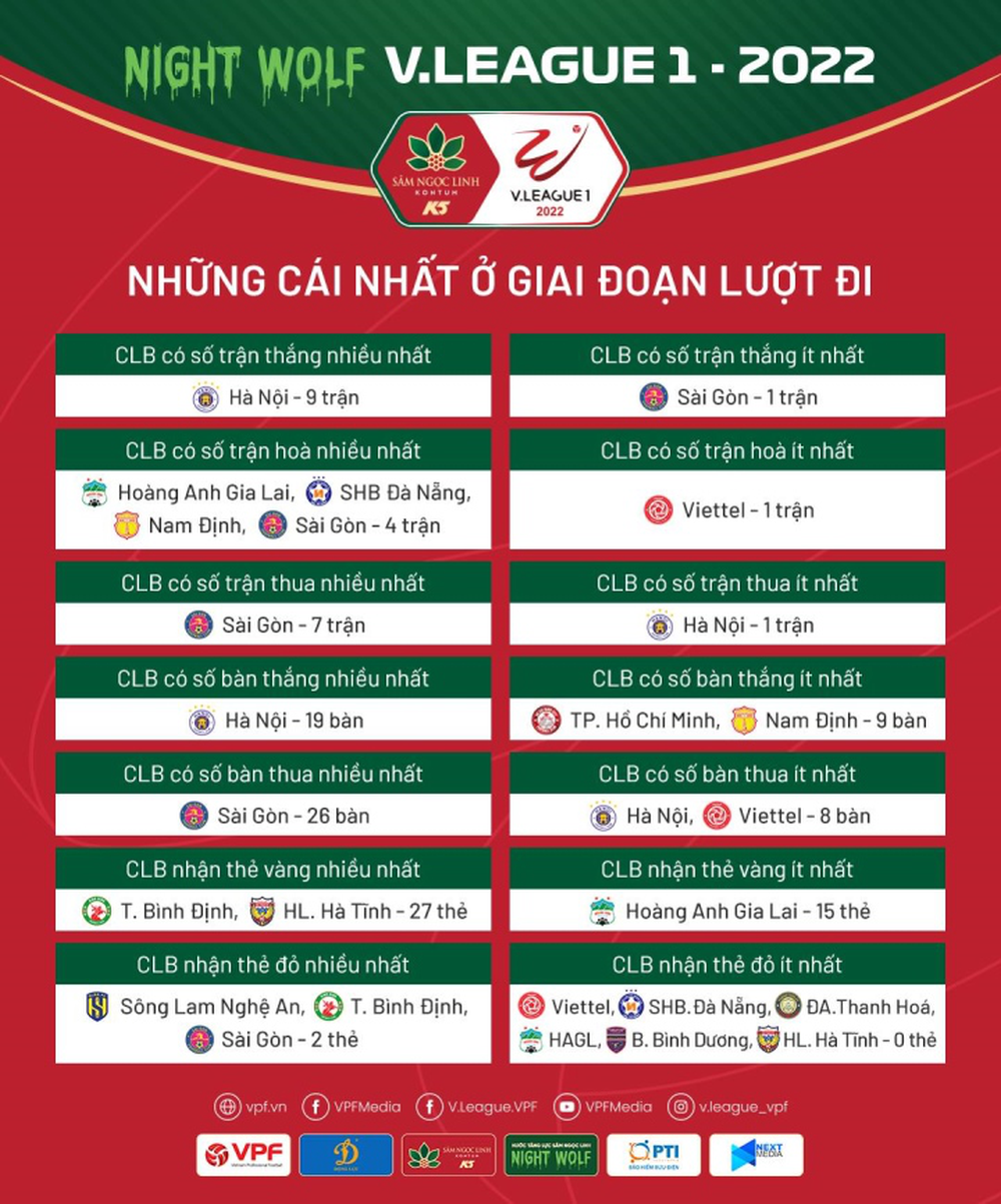 Đua vô địch V-League: Hà Nội FC bứt phá ngoạn mục, HAGL hụt hơi - Ảnh 4.