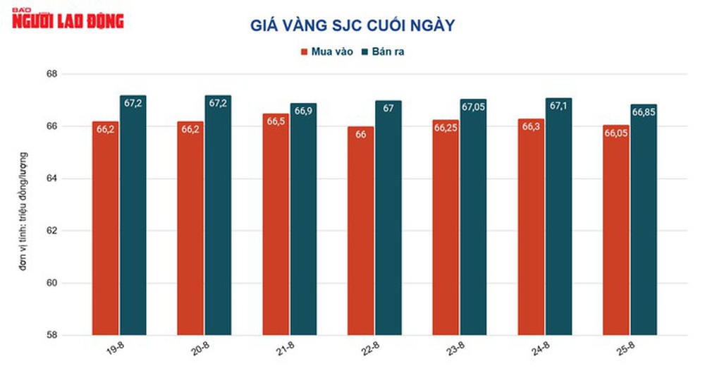 Giá vàng hôm nay 26-8: Bị “đánh xuống” sau khi tăng mạnh - Ảnh 1.