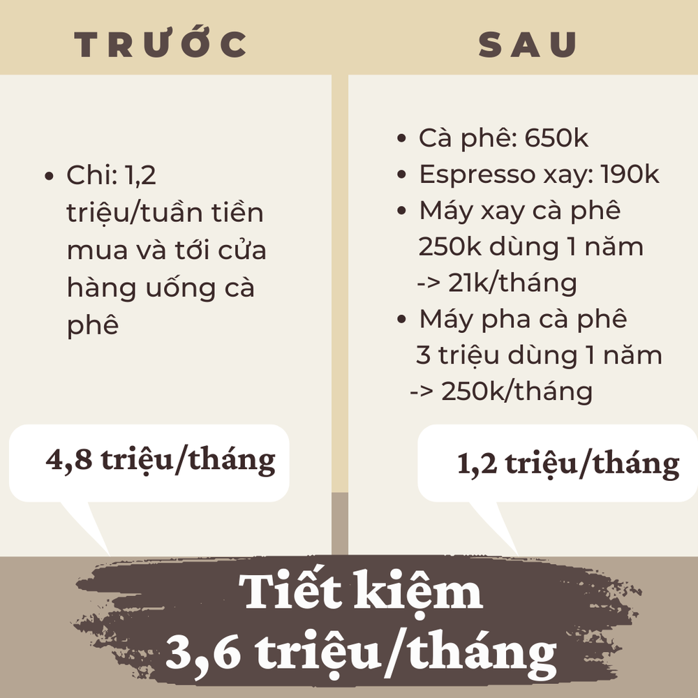 Vợ chồng tôi đã tiết kiệm hơn 3 triệu mỗi tháng bằng cách tự pha cà phê tại nhà thay vì mua ở ngoài - Ảnh 5.