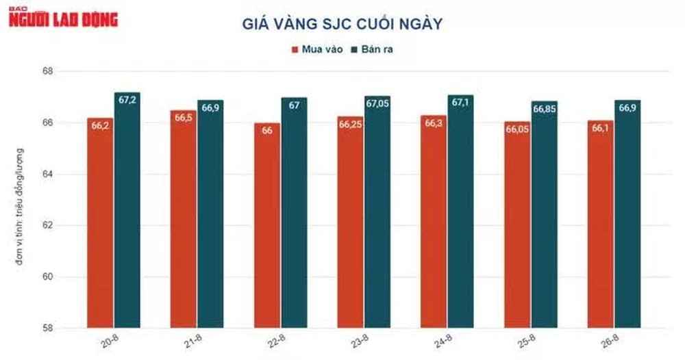 Giá vàng hôm nay 27-8: Giảm mạnh, chứng khoán quốc tế bốc hơi dữ dội - Ảnh 1.