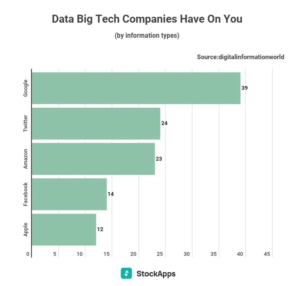 Công ty nào đang thu thập dữ liệu người dùng nhiều nhất? - Ảnh 3.