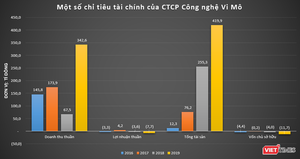 NextTech Group của ‘Shark’ Bình làm ăn ra sao?