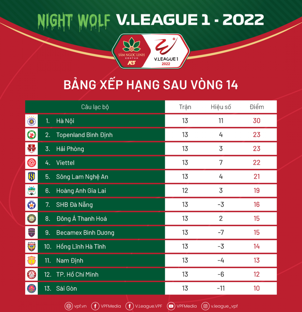 Sau vòng 14 V-League 2022: Bình Định gửi chiến thư đến Hà Nội FC - Ảnh 6.