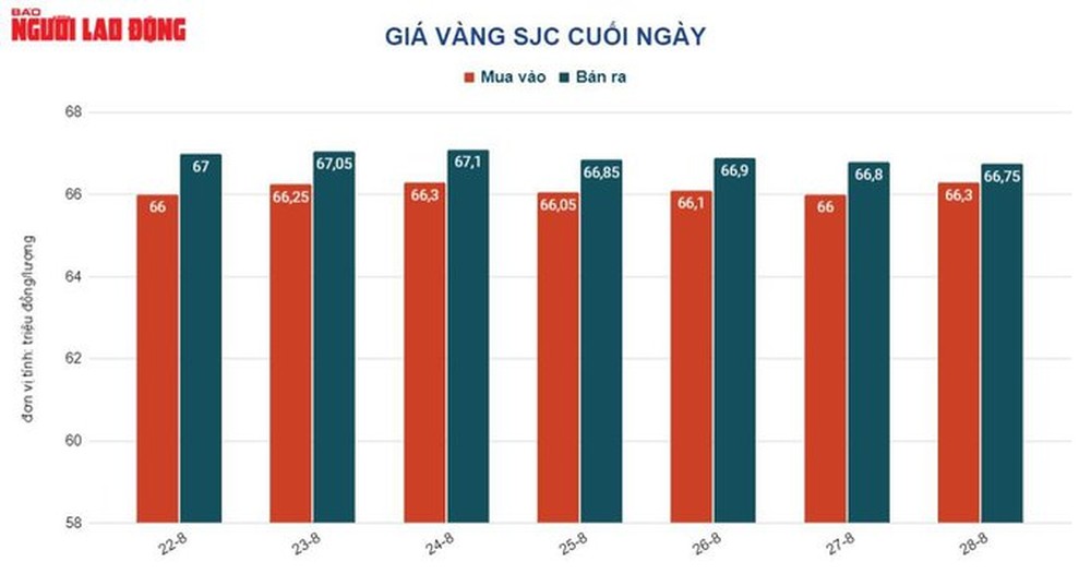 Giá vàng hôm nay 29-8: Vàng SJC và thế giới đồng loạt lao dốc - Ảnh 2.