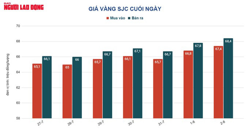 Giá vàng hôm nay 3-8: Tăng mạnh rồi bị bán tháo - Ảnh 1.