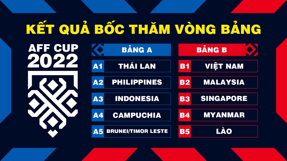 Bốc thăm AFF Cup 2022: Đội tuyển Việt Nam nắm lợi thế lớn cho cuộc đua vô địch - Ảnh 1.