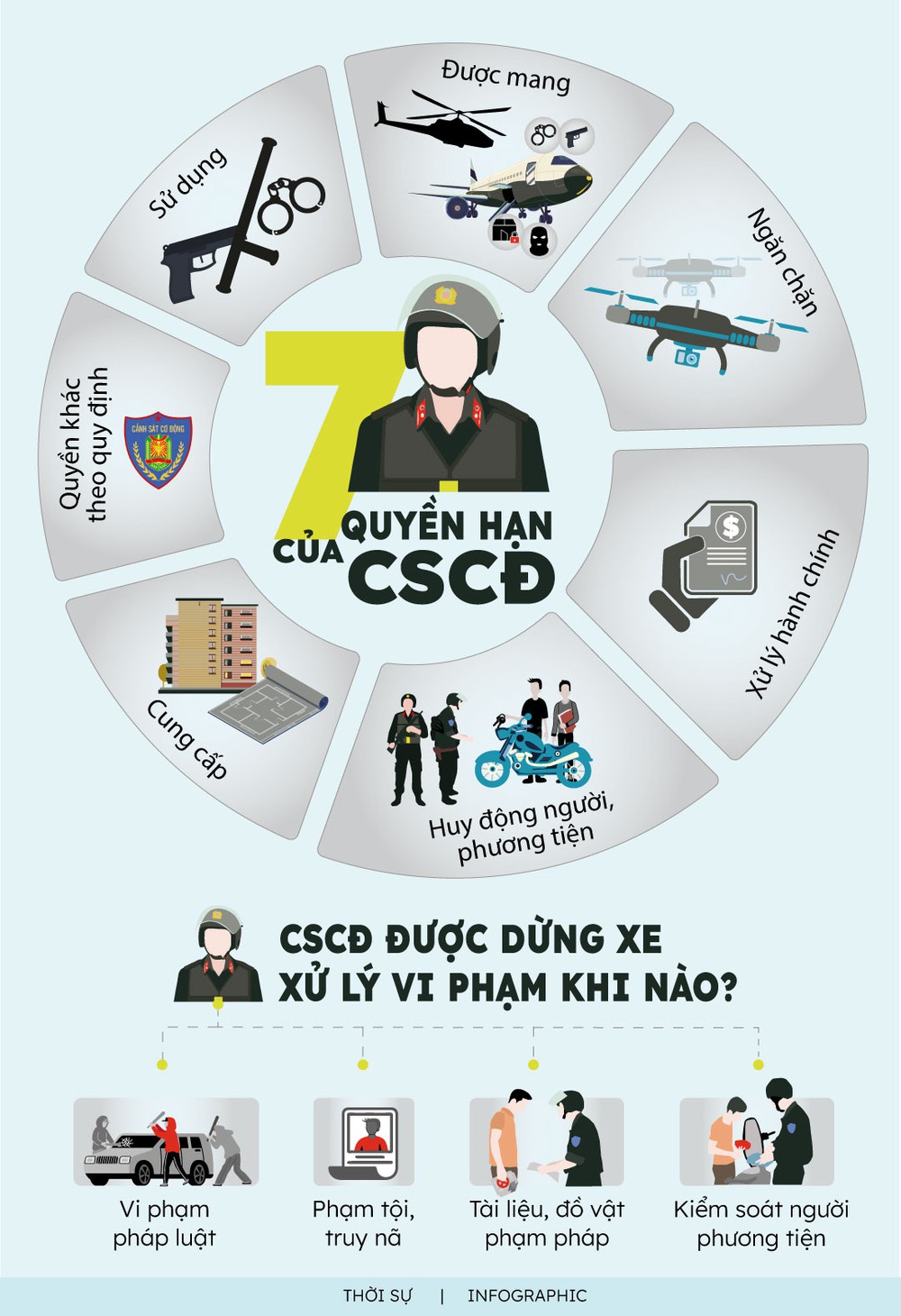 [Infographic] 7 quyền hạn của Cảnh sát cơ động ai cũng nên biết - Ảnh 1.