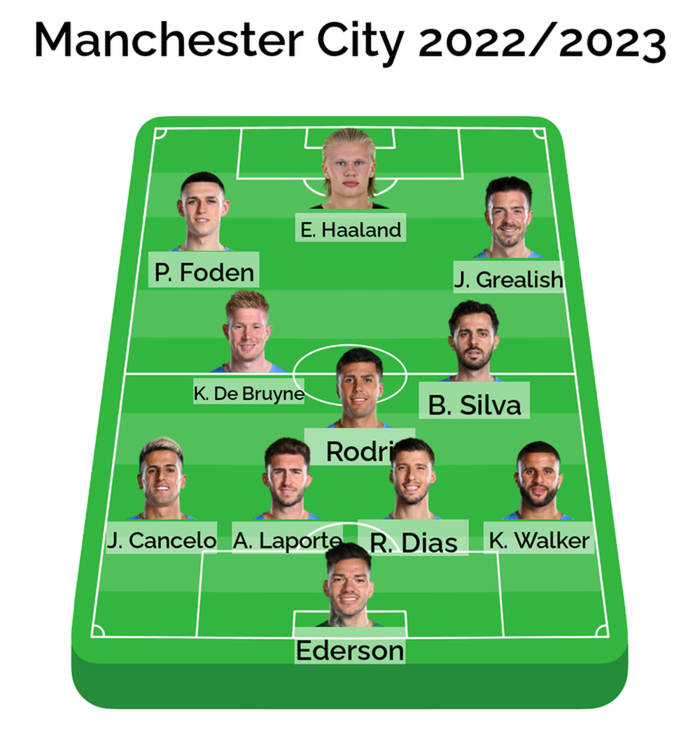 Man City trước thềm mùa giải 2022/2023: Nhà vua và phần còn lại - Ảnh 3.