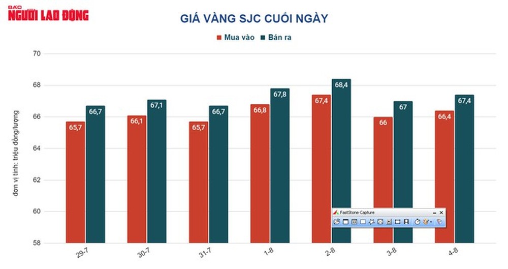 Giá vàng hôm nay 6-8: Bị bán tháo - Ảnh 1.