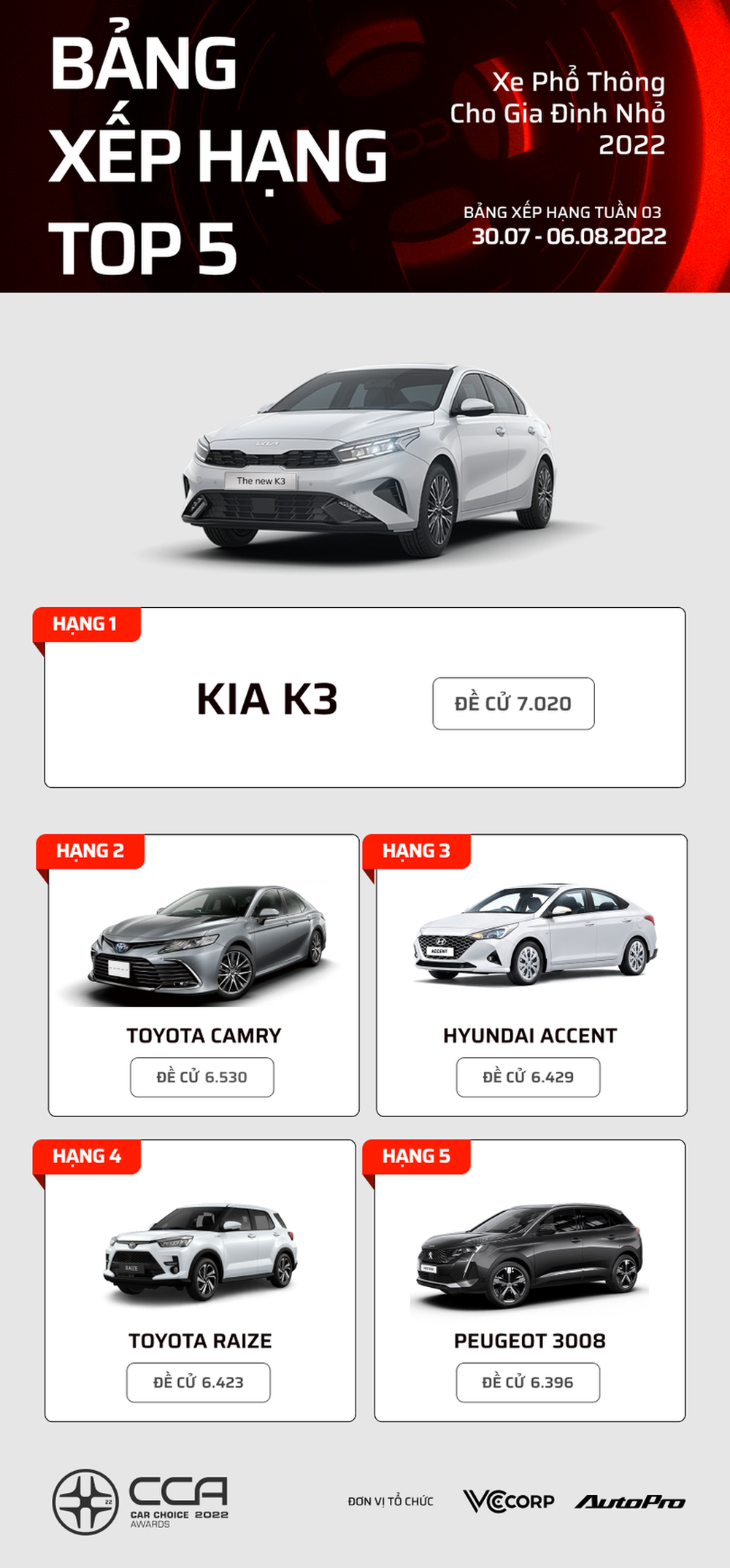 Sau 3 tuần, đây là loạt xe dẫn đầu các hạng mục bình chọn Car Choice Awards 2022: Toyota Camry và Kia Carnival đứng top 2 lần - Ảnh 11.