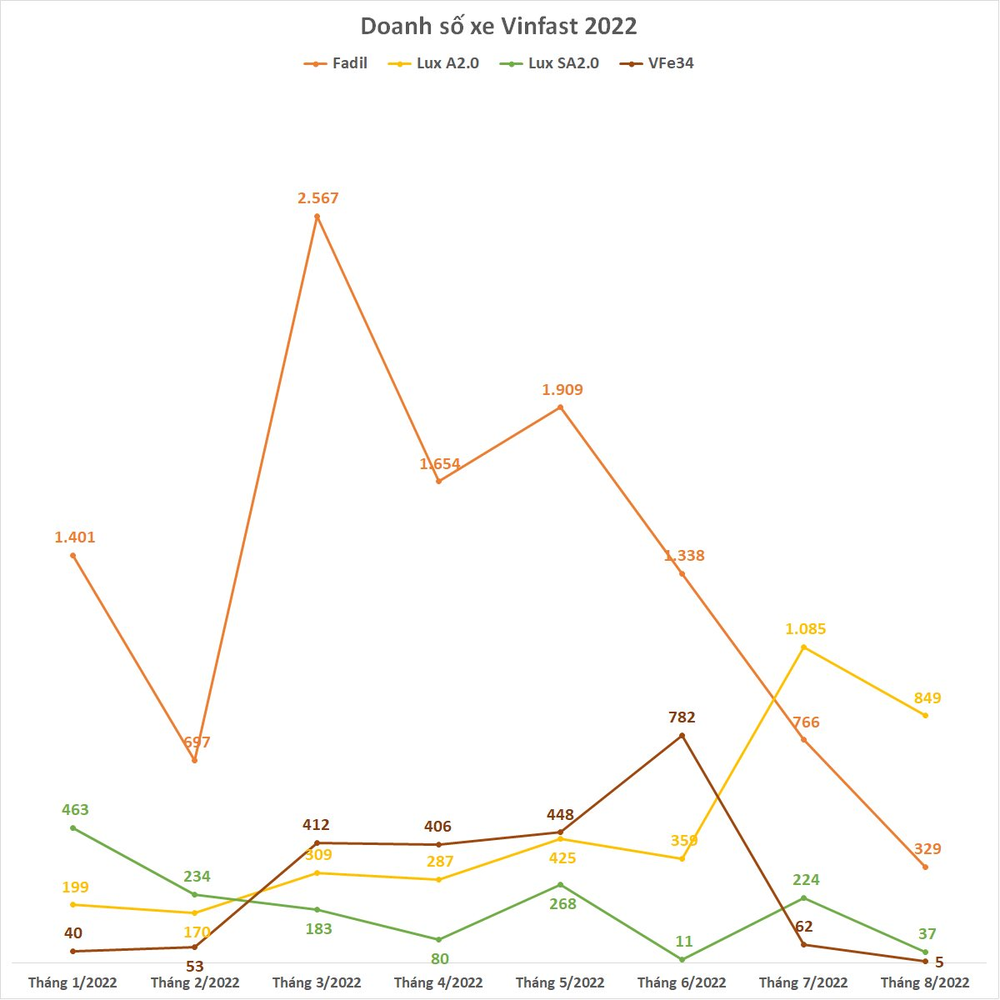 VinFast bán 1.220 ô tô trong tháng 8, chỉ có 5 chiếc xe điện được bàn giao do thiếu nguồn cung linh kiện - Ảnh 2.