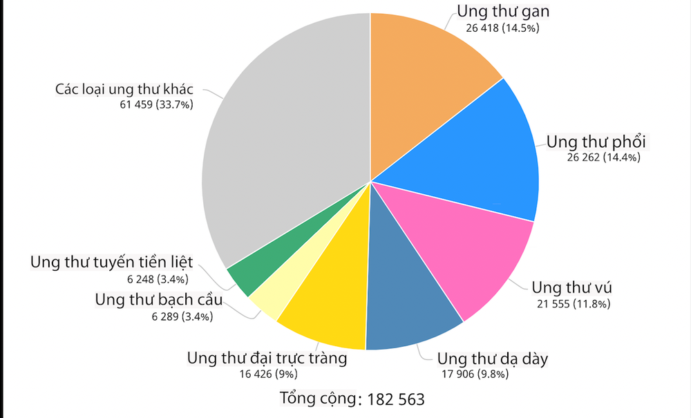 Loại ung thư hay mắc ở nam giới, số ca tử vong cao gấp 3,8 lần tai nạn giao thông - Ảnh 1.