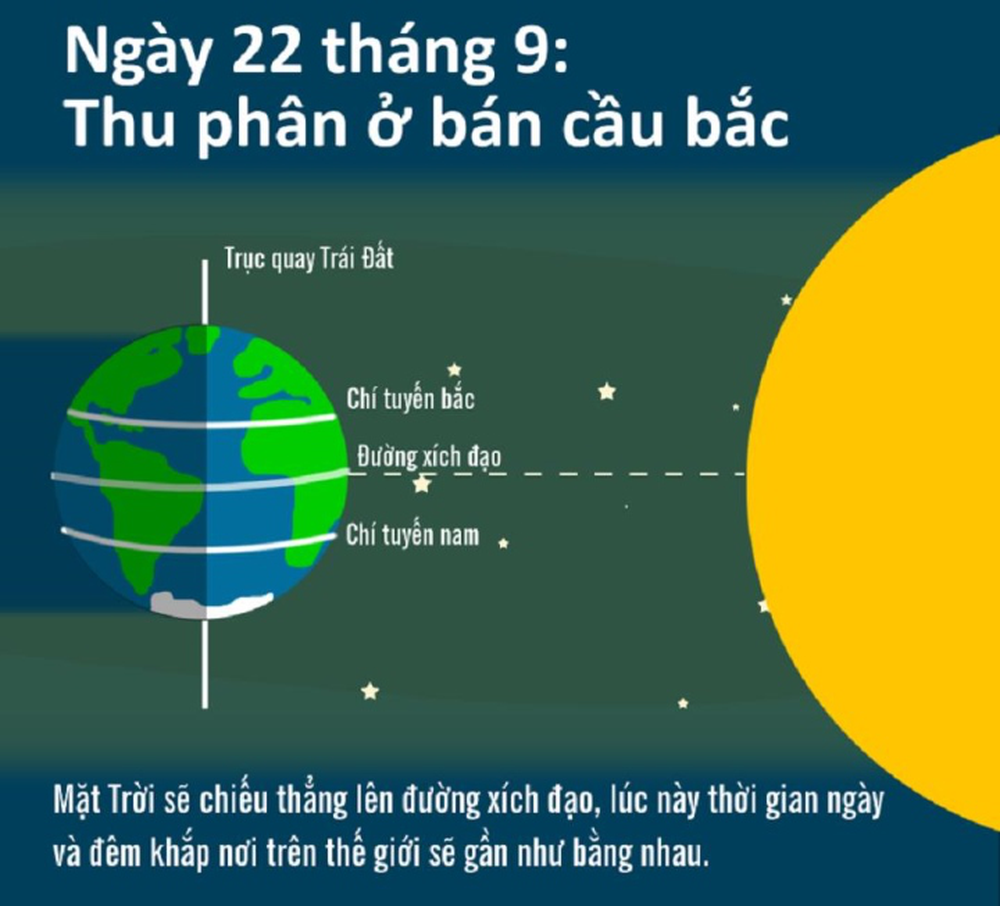 Thu phân năm 2022 là ngày nào? - Ảnh 1.