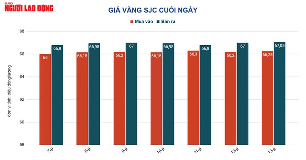 Giá vàng hôm nay 14-9: Lạm phát tại Mỹ nóng lên, giá vàng giảm mạnh - Ảnh 2.