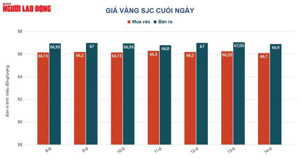 Giá vàng hôm nay 15-9: Giảm về mức thấp nhất trong gần 9 tháng qua - Ảnh 1.