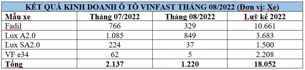 VinFast chỉ bán được 5 ô tô điện VF e34 trong tháng 8 - Ảnh 2.