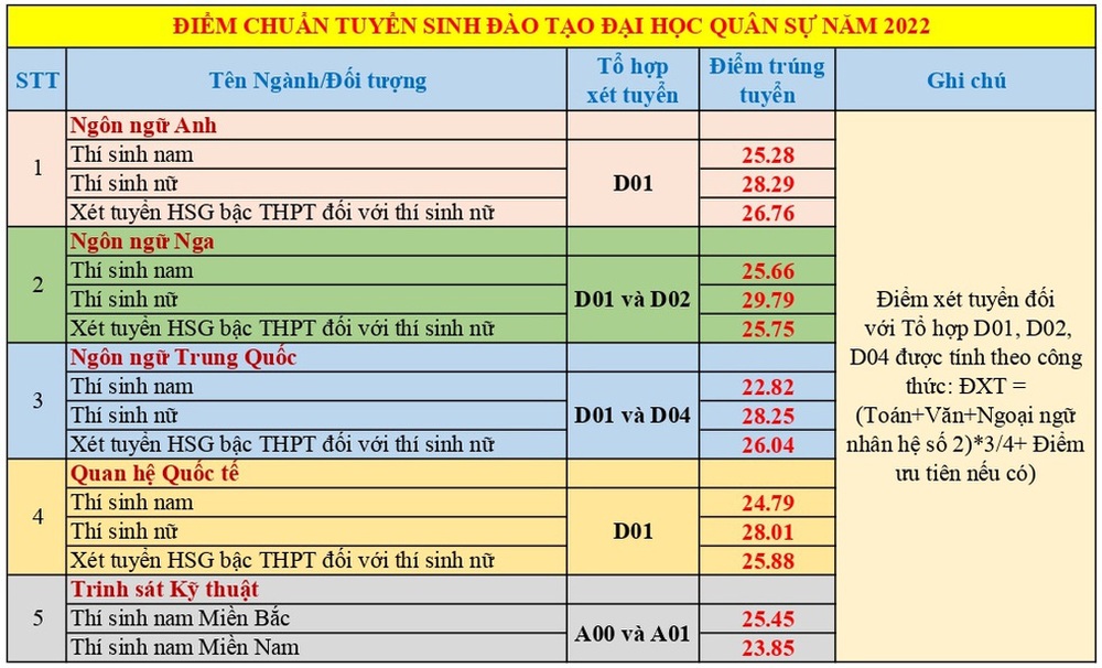 Thí sinh nữ đạt điểm gần tuyệt đối mới trúng tuyển Học viện Khoa học quân sự năm 2022 - Ảnh 2.